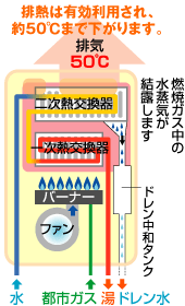 図：潜熱回収型ガス給湯器