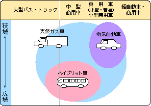 図：現時点における低公害車の導入形態