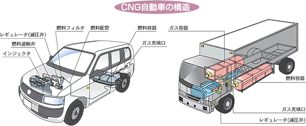 画像：CNG自動車の構造