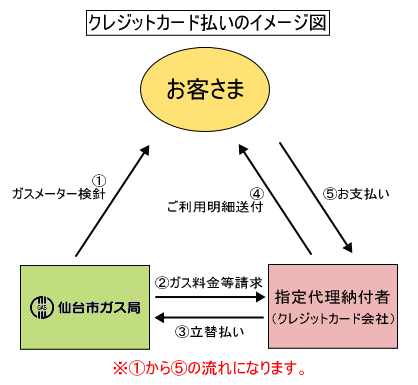 図:クレジットカード払いのイメージ図