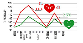 図：浴室温度の違いによる血圧変動の比較 