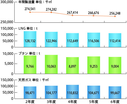 製造量と原料使用量の推移