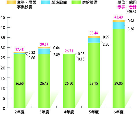 設備投資の推移