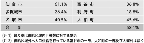 行政区域別都市ガス普及率（令和6年度末）