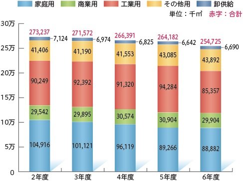 都市ガス用途別販売量の推移