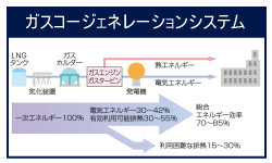 図：ガスコージェネレーションシステム