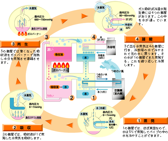 図：ガス吸収式冷温水発生機仕組み