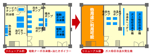 図：機械室スペースを大幅削減