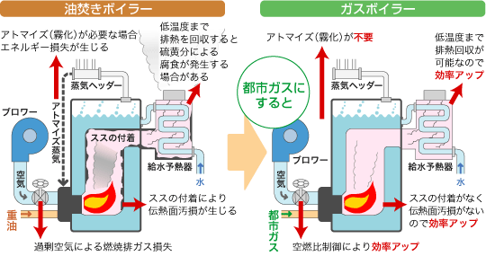 ガスボイラー 業務用のお客さま 仙台市ガス局ホームページ