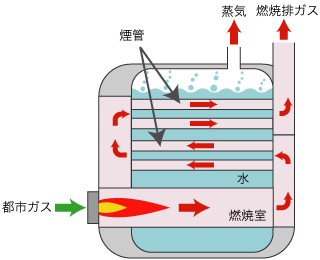 図：炉筒煙管ボイラー
