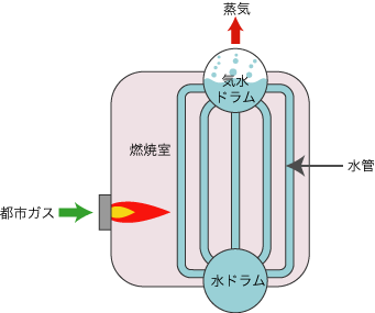 図：水管ボイラー