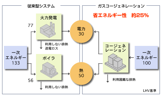 図：排熱の利用により省エネを実現