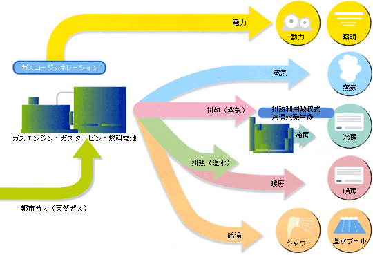 図：ガスコージェネレーション仕組み