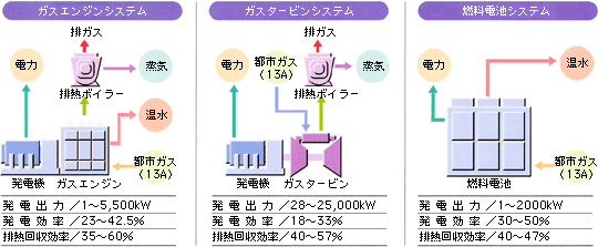図：ガスコージェネレーション種類