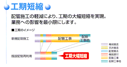 図：工期短縮