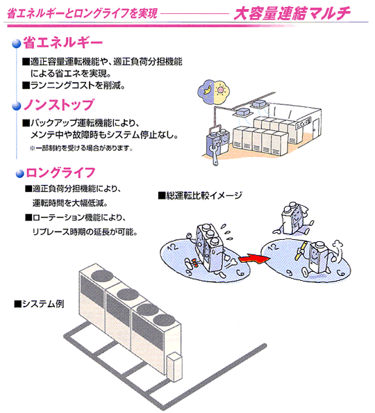 図：省エネルギーとロングライフを実現　大容量Ｗマルチ