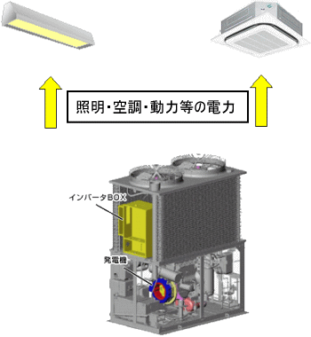 発電した電気を建物で利用できる画期的なGHP　ハイパワーエクセル