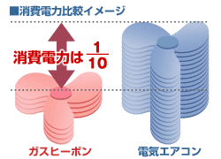 図：消費電力比較イメージ