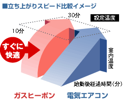 図：立ち上がりスピード比較イメージ