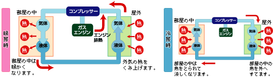 図：ガスヒーポン仕組み