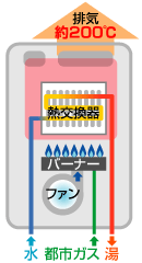 図：業務用ガス給湯器仕組み