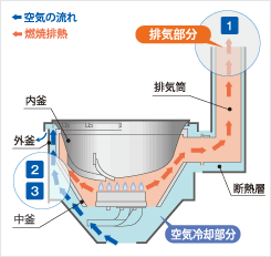 図：「涼厨」の特徴