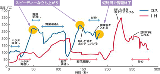 ホタテ貝とアスパラガスの炒め物による調理時間比較