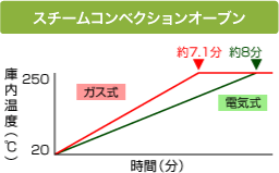 図：ガス式と電気式の温度立ち上がり時間の比較