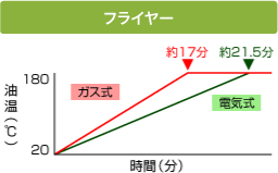 図：ガス式と電気式の温度立ち上がり時間の比較