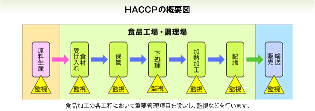 図：HACCPの概要図