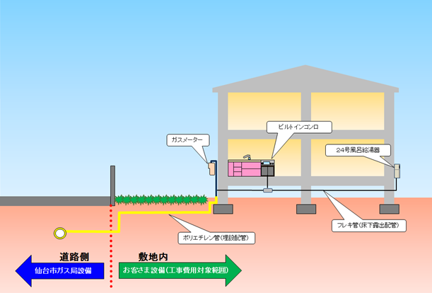 ガス工事の費用について お客さま窓口 ご家庭のお客さま 仙台市ガス局ホームページ