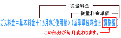 画像：ガス料金の内訳