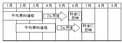 図：原料費調整制度のイメージ