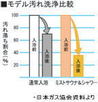 図：モデル汚れ洗浄比較図