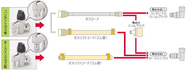 図：ガス栓と機器の接続方法（一例）