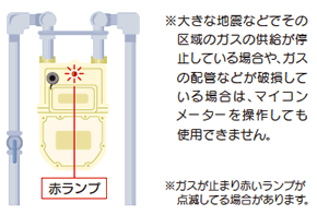 図：※大きな地震などでその 区域のガスの供給が停 止している場合や、ガス の配管などが破損して いる場合は、マイコン メーターを操作しても 使用できません。　※ガスが止まり赤いランプが点滅してる場合があります。