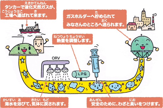 図（ず）：天然（てんねん）ガスが都市（とし）ガスになるまで