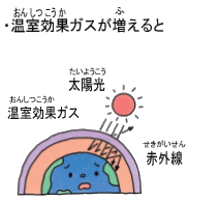 図（ず）：温室効果（おんしつこうか）ガスが増（ふ）えると