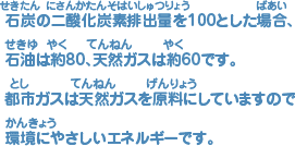 石炭（せきたん）の二酸化炭素排出量（にさんかたんそはいしゅつりょう）を100とした場合（ばあい）、 石油（せきゆ）は約（やく）80、天然（てんねん）ガスは約（やく）60です。 都市（とし）ガスは天然（てんねん）ガスを原料（げんりょう）にしていますので 環境（かんきょう）にやさしいエネルギーです。