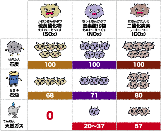 図（ず）：化石燃料（かせきねんりょう）をもやしたときに出（で）る物質（ぶっしつ）の量（りょう）