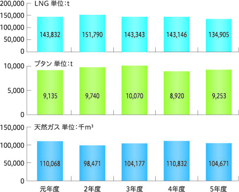 原料購入量の推移