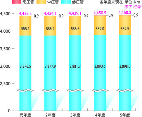 都市ガス本支管延長数の推移