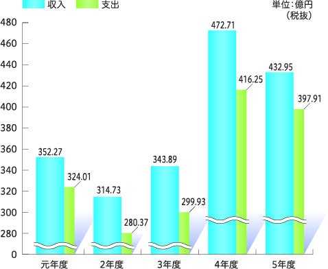 事業収支の推移