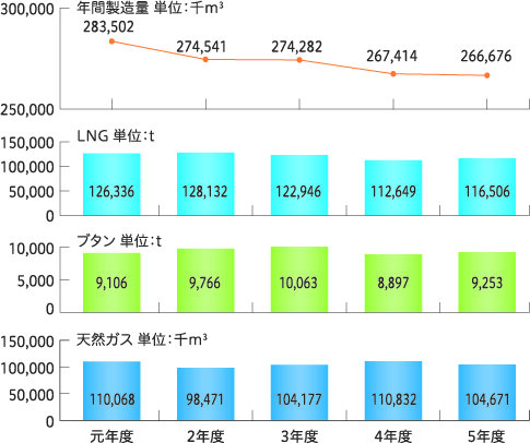 製造量と原料使用量の推移
