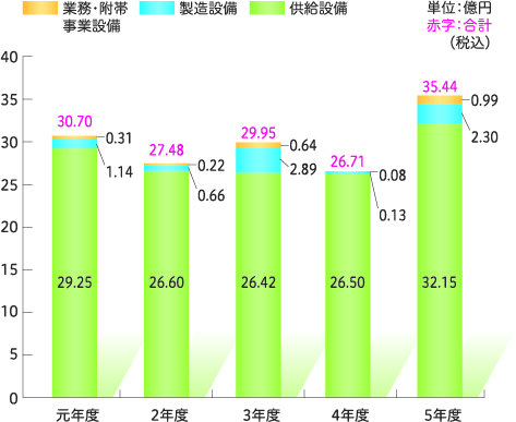 設備投資の推移