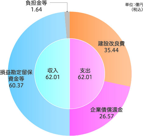 令和5年度資本的収支