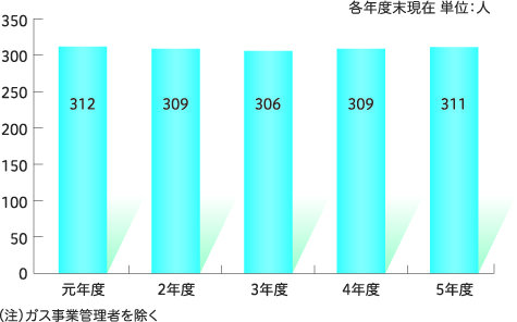 職員数の推移