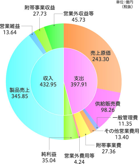令和5年度収益的収支