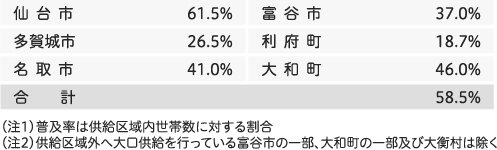 行政区域別都市ガス普及率（令和5年度末）