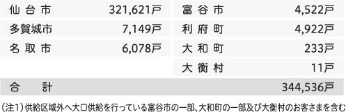 行政区域別都市ガスお客さま数（令和5年度末）